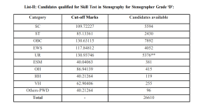 जारी हुआ SSC स्टेनोग्राफर भर्ती परीक्षा का रिजल्ट, कट-ऑफ भी घोषित, 35955 उम्मीदवार चयनित, ऐसे चेक करें परिणाम