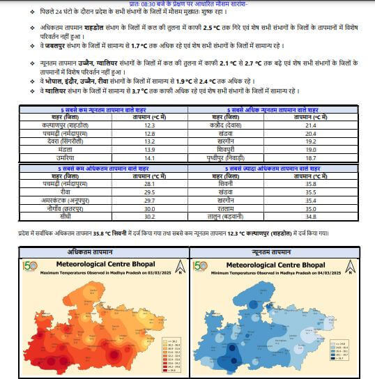 MP Weather : 48 घंटे बाद फिर बदलेगा मौसम, ठंडी हवाओं से मिलेगी राहत, 9 मार्च को सक्रिय होगा नया सिस्टम