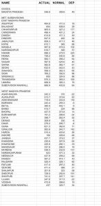 अबतक कहां कितनी हुई है वर्षा

