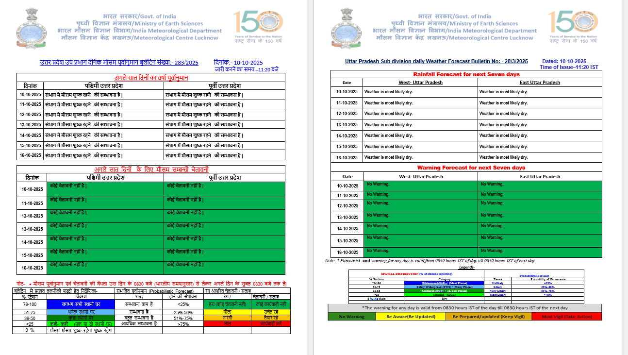 UP Weather Today: पूरे हफ्ते कैसा रहेगा मौसम का मिजाज? क्या होगी फिर बारिश? पढ़िए IMD का ताजा पूर्वानुमान