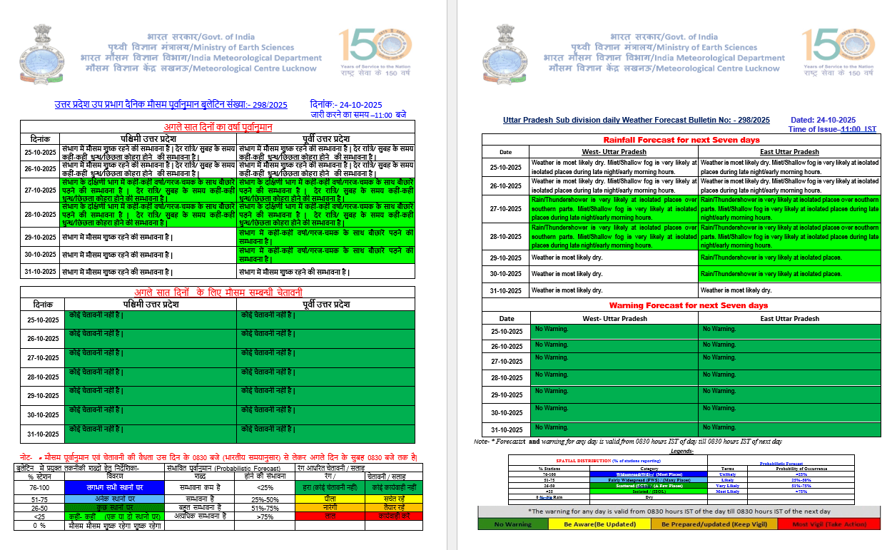 UP Weather : सोमवार से बदलेगा मौसम का मिजाज, फिर बादलों की आवाजाही, बारिश का अलर्ट, पढ़े IMD का ताजा पूर्वानुमान